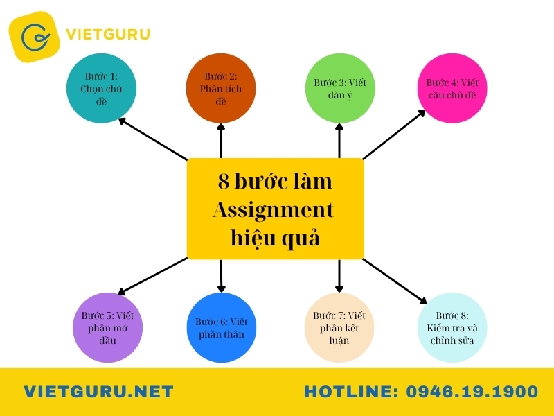 Assignment là gì? Cách làm Assignment từ A-Z cho người mới Cách làm Assignment hiệu quả nhất chi tiết từ A đến Z