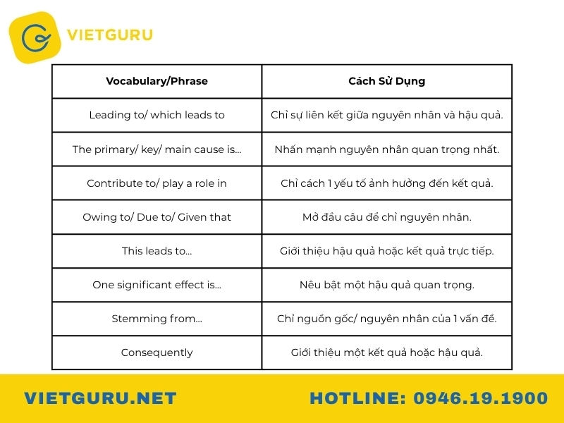 Cách viết Cause and Effect Essay chuẩn cấu trúc chi tiết từ A - Z Một số từ vựng/cụm từ thông dụng Cause and Effect Essay