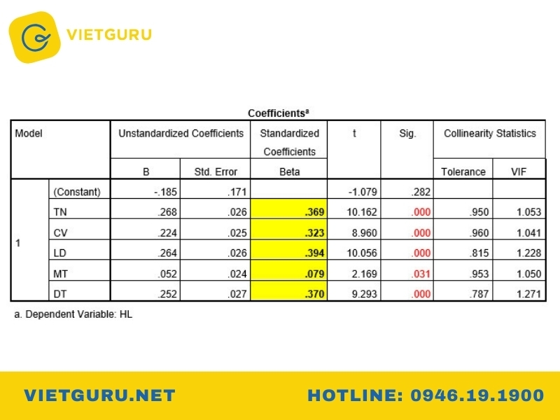 Bảng Coefficients
