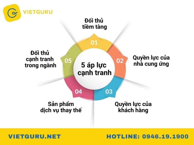Mô hình 5 áp lực cạnh tranh (Porter’s Five Forces) Mô hình 5 áp lực cạnh tranh của Michael Porter là gì?