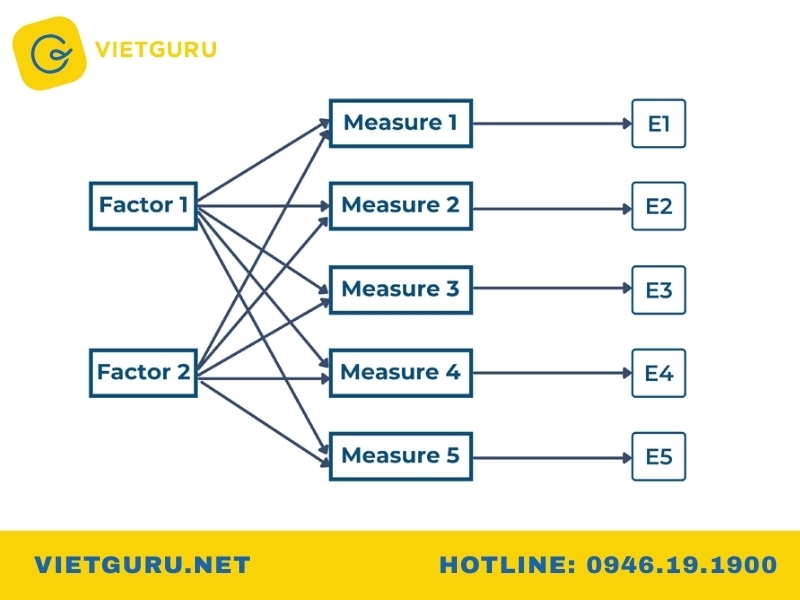 Phân tích EFA là gì? Hướng dẫn chi tiết phân tích nhân tố khám phá (Exploratory Factor Analysis) Mô hình phân tích EFA