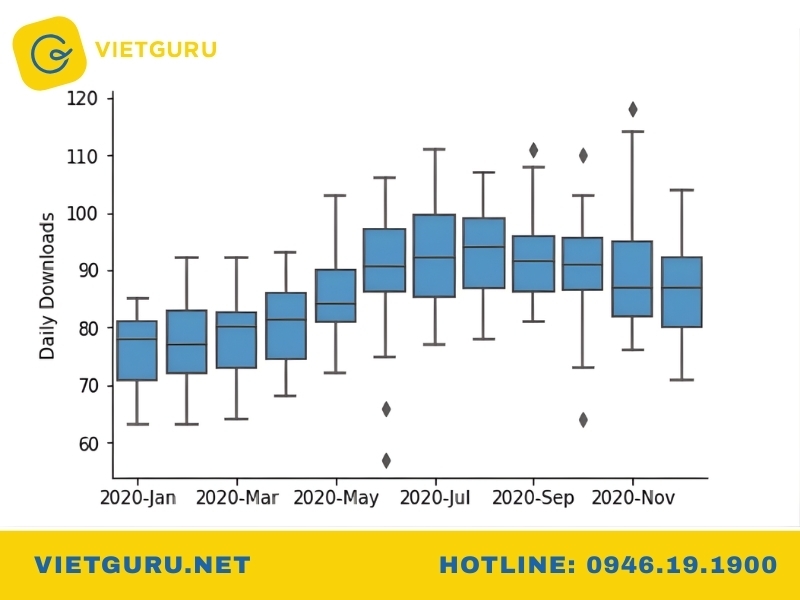 Biểu đồ Boxplot là gì?