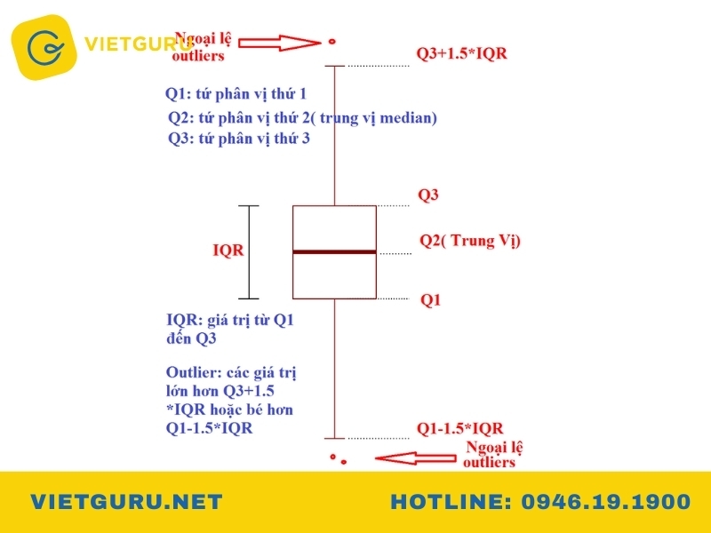 Định nghĩa IQR và vai trò trong Boxplot