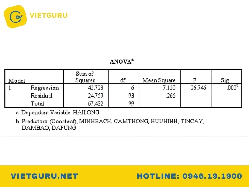 Đọc và hiểu bảng ANOVA