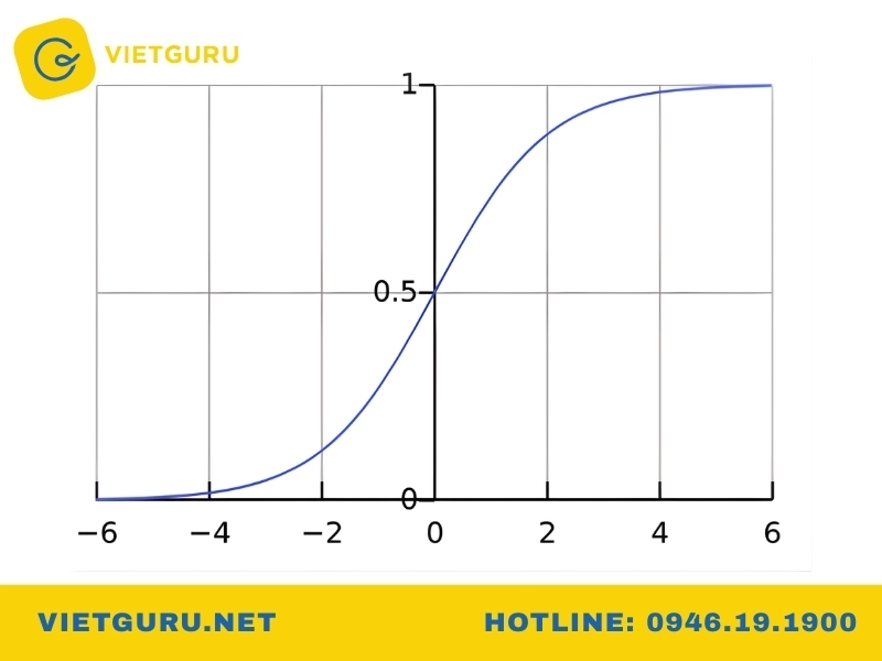 Hàm hồi quy logistic