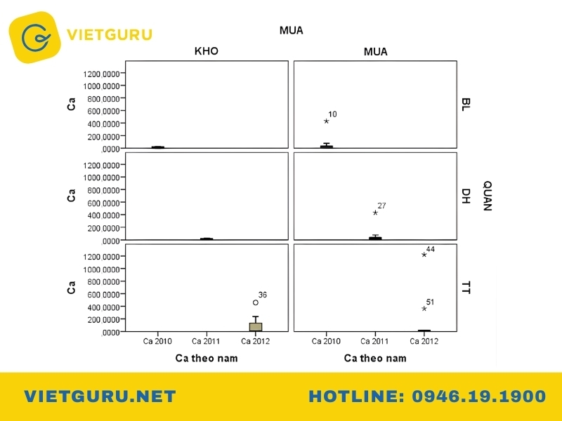 Tùy chỉnh biểu đồ Boxplot