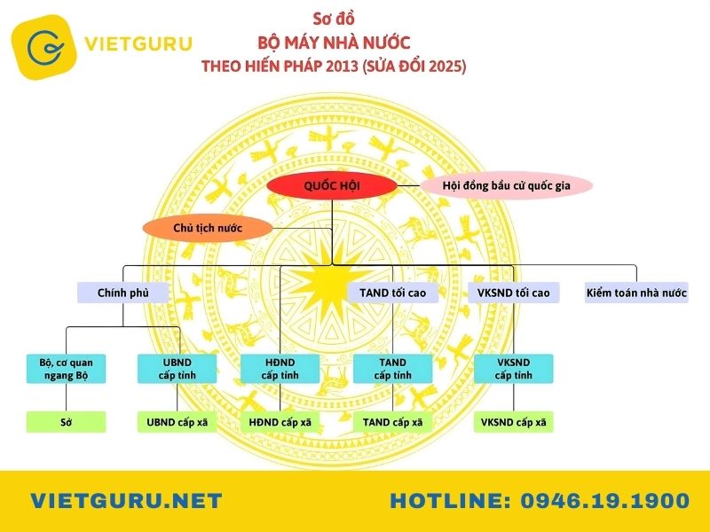 Sơ đồ bộ máy nhà nước Việt Nam hiện nay theo Hiến pháp Cơ sở hình thành nên bộ máy nhà nước Việt Nam