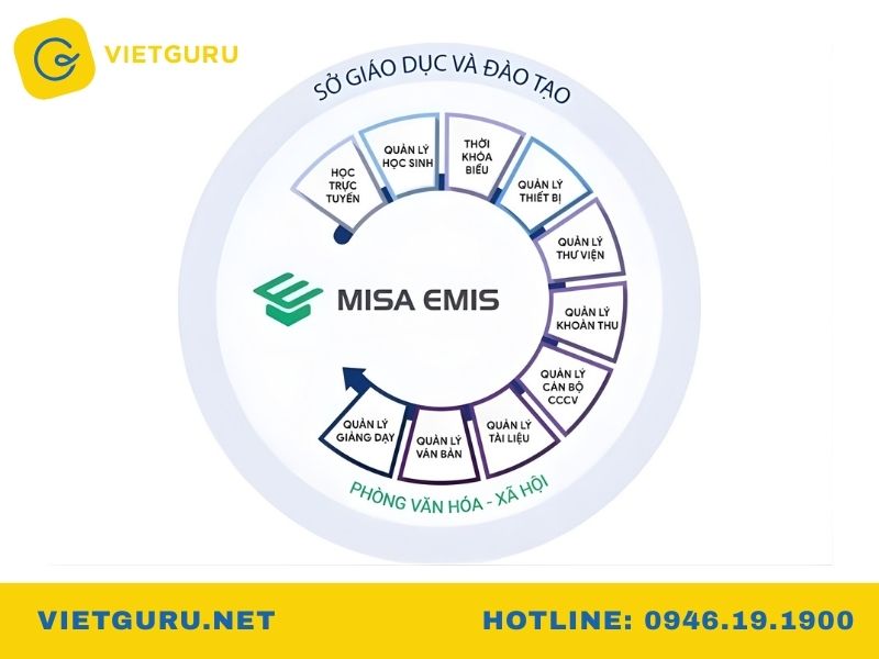 Phòng giáo dục, sở giáo dục