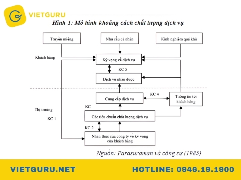 5 khoảng cách chất lượng dịch vụ trong mô hình servqual