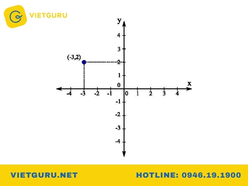 Tung độ là x hay y? Cách phân biệt hoành độ và tung độ trong hệ tọa độ Oxy Cách để xác định tọa độ của một điểm