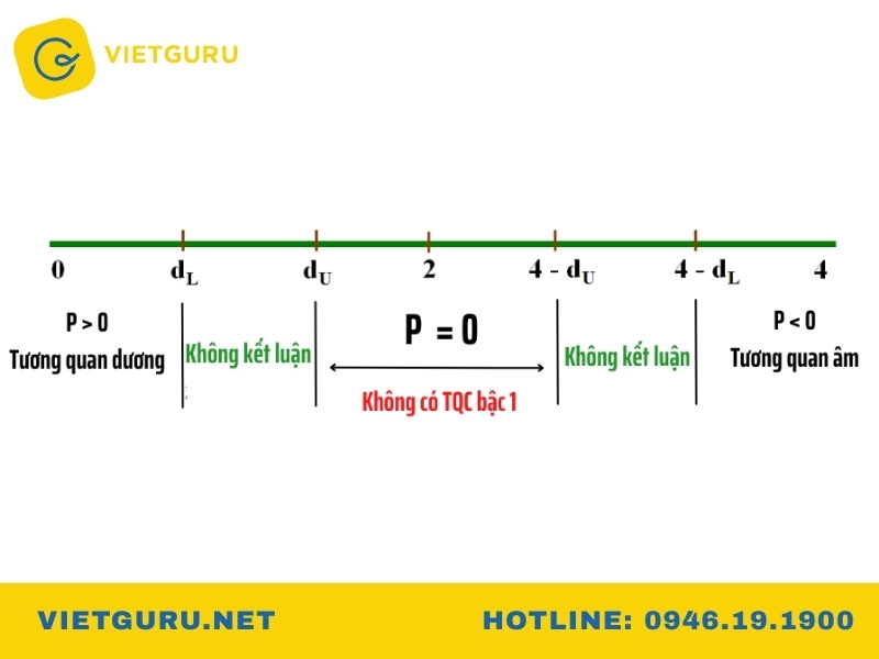 Kiểm định Durbin Watson trong phân tích hồi quy tuyến tính Cách đánh giá giá trị Durbin Watson trong thực tế