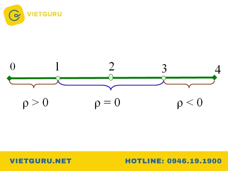 Kiểm định Durbin Watson trong phân tích hồi quy tuyến tính Quy tắc diễn giải Durbin Watson theo kinh nghiệm (≈ 2)
