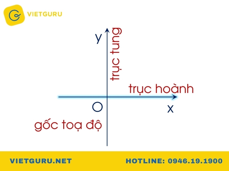 Tung độ là x hay y? Cách phân biệt hoành độ và tung độ trong hệ tọa độ Oxy Khái niệm về tung độ