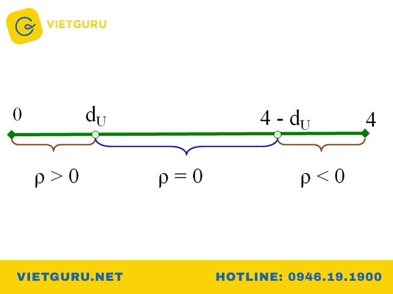 Kiểm định Durbin Watson trong phân tích hồi quy tuyến tính Trường hợp kết quả không kết luận được (vùng không xác định)