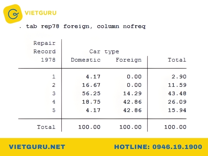Lệnh tabulate tạo bảng tần suất