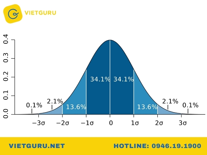 Normal là gì? Tìm hiểu Normal Distribution và ứng dụng thực tế Vì sao Normal Distribution quan trọng trong thống kê?