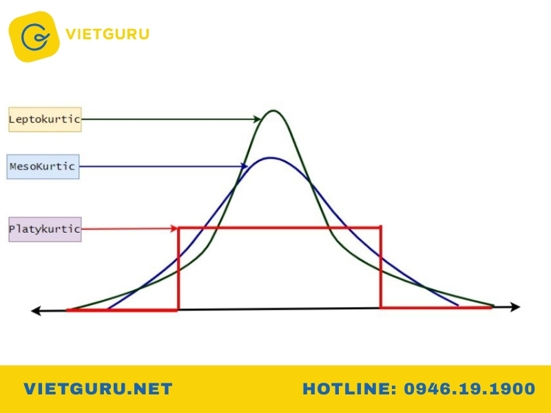 Kurtosis là gì? Ý nghĩa của chỉ số kurtosis và skewness trong thống kê Các dạng phân phối theo kurtosis (leptokurtic, mesokurtic, platykurtic)
