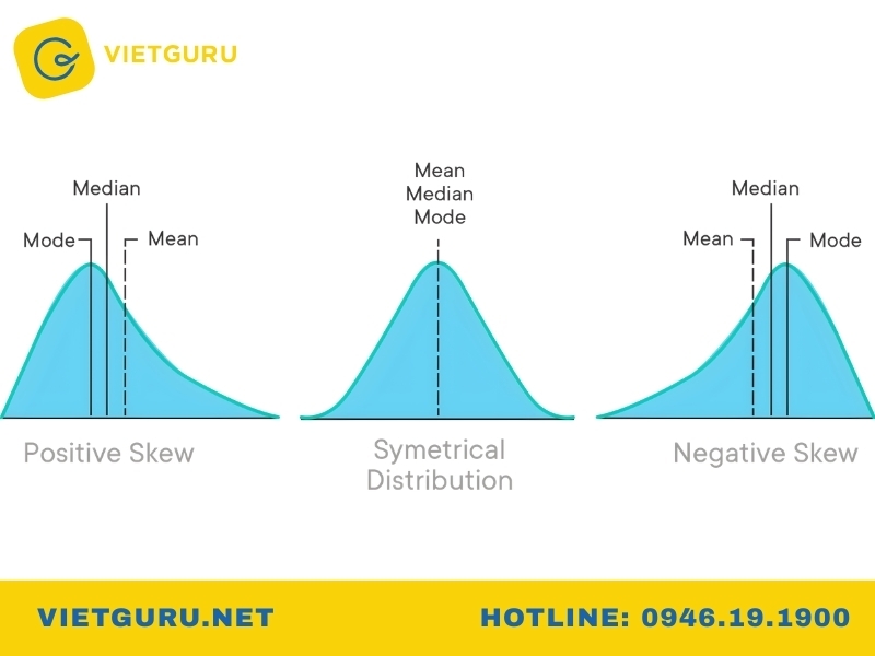 Kurtosis là gì? Ý nghĩa của chỉ số kurtosis và skewness trong thống kê Các dạng phân phối theo skewness (lệch trái, lệch phải, đối xứng)