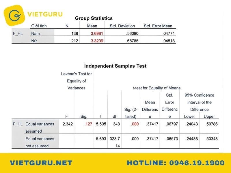 Cách nhận xét bảng số liệu SPSS theo quy trình phân tích dữ liệu cách nhận xét bảng số liệu independent sample t test