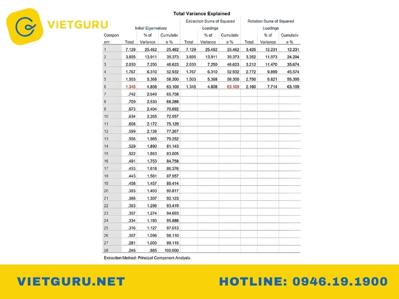 Cách nhận xét bảng số liệu SPSS theo quy trình phân tích dữ liệu cách nhận xét bảng số liệu total variance explained