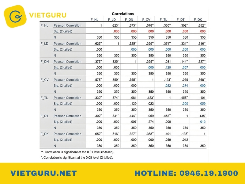 Cách nhận xét bảng số liệu SPSS theo quy trình phân tích dữ liệu cách nhận xét bảng số liệu tương quan pearson