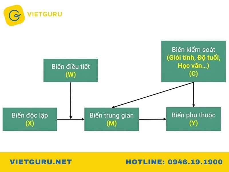 Mô hình nghiên cứu khoa học: Khái niệm, phân loại và cách xây dựng Mối quan hệ giữa các biến trong mô hình nghiên cứu khoa học