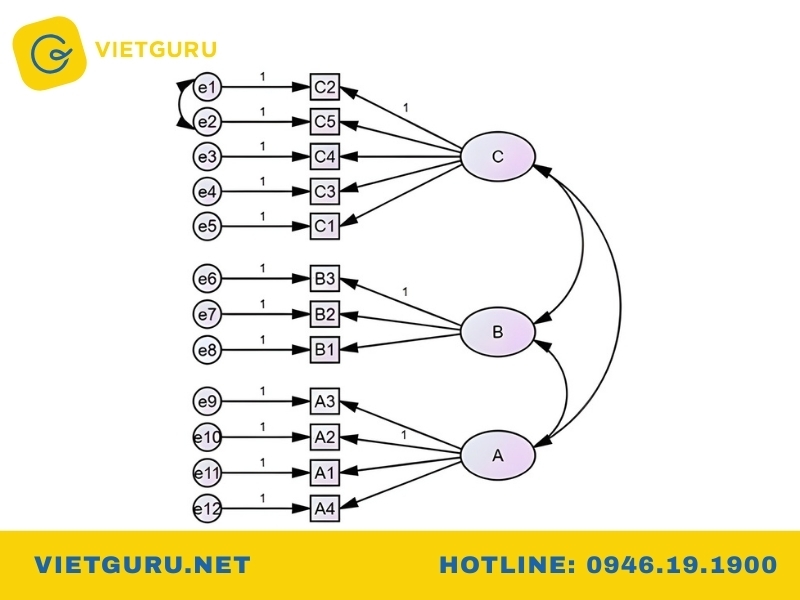 Mũi tên 2 chiều covariance AMOS nối các cặp sai số có MI cao