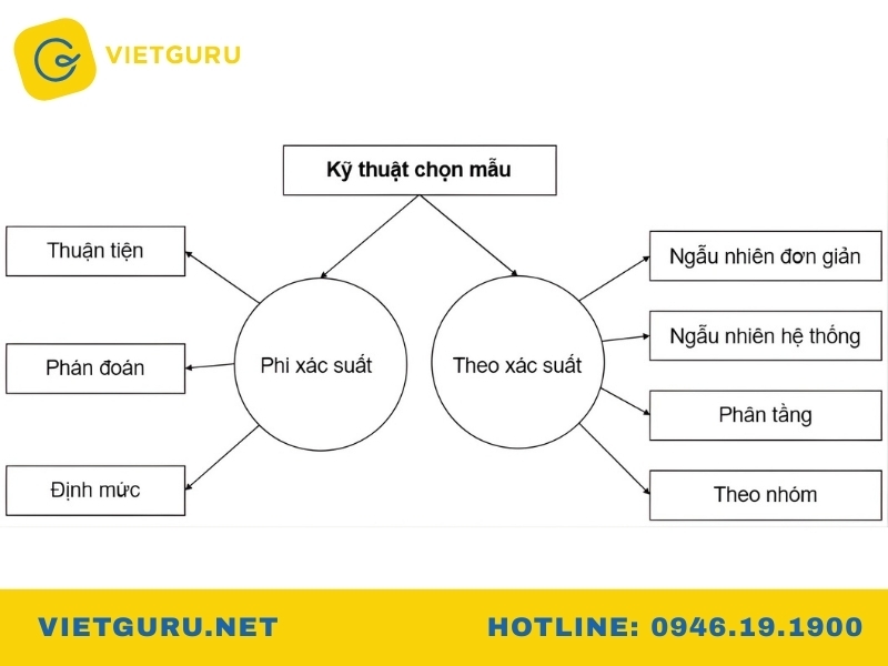 phương pháp chọn mẫu phổ biến