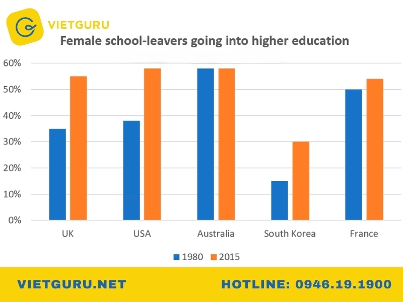 Bar chart IELTS là gì?