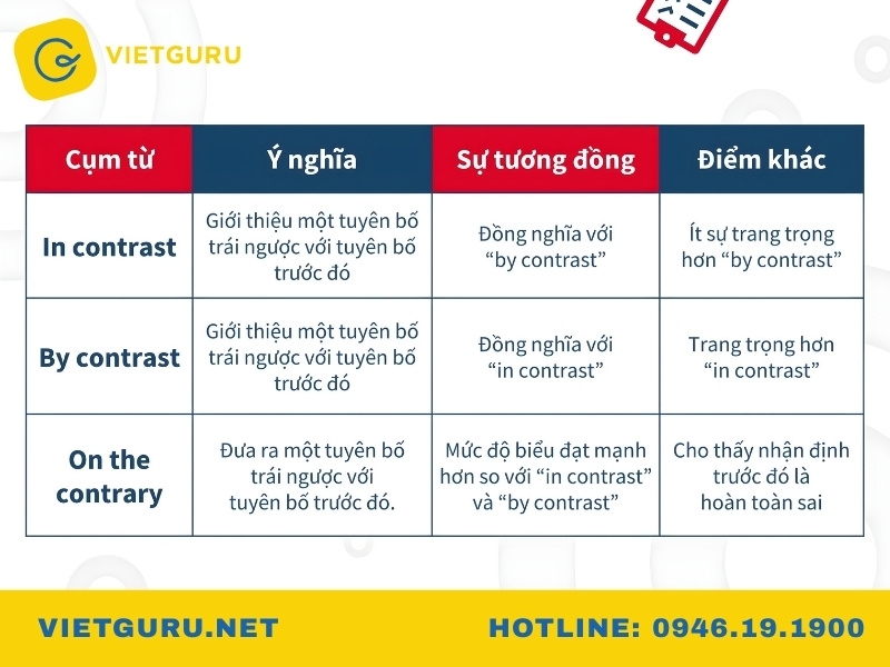 Cách để phân biệt by contrast, in contrast và on the contrary