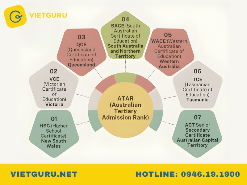 Cách tính điểm ATAR tại Úc
