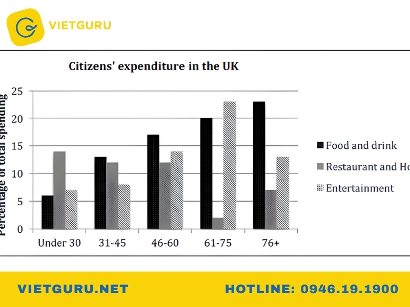 Với bar chart IELTS không thay đổi về thời gian