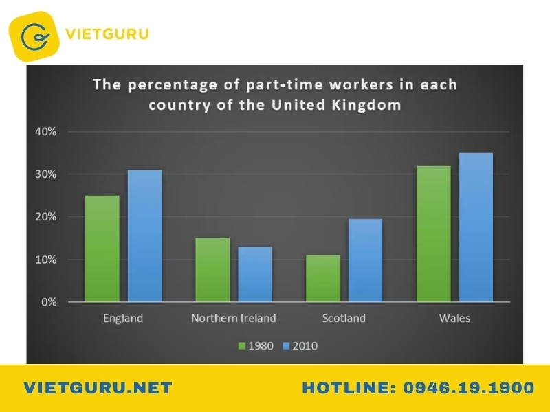 Chủ đề bar chart IELTS 2