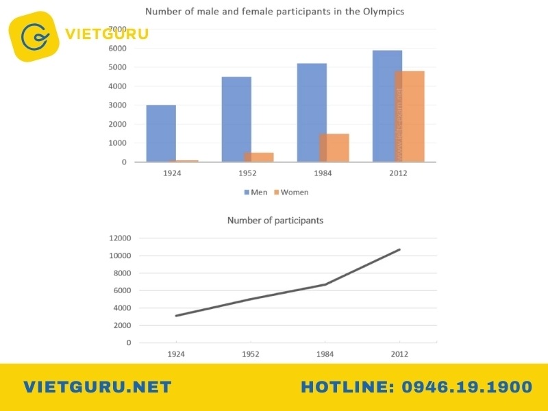 Chủ đề bar chart IELTS 3
