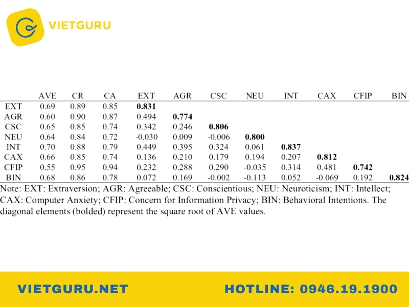 Convergent Validity là gì? Cách đánh giá giá trị hội tụ cách để đánh giá convergent validity