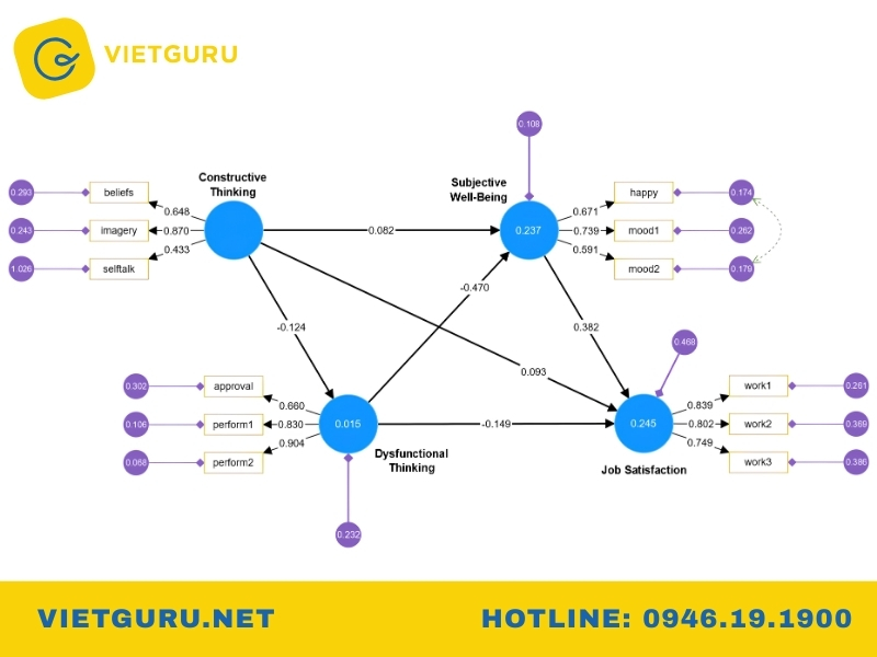 Cấu trúc của SEM model