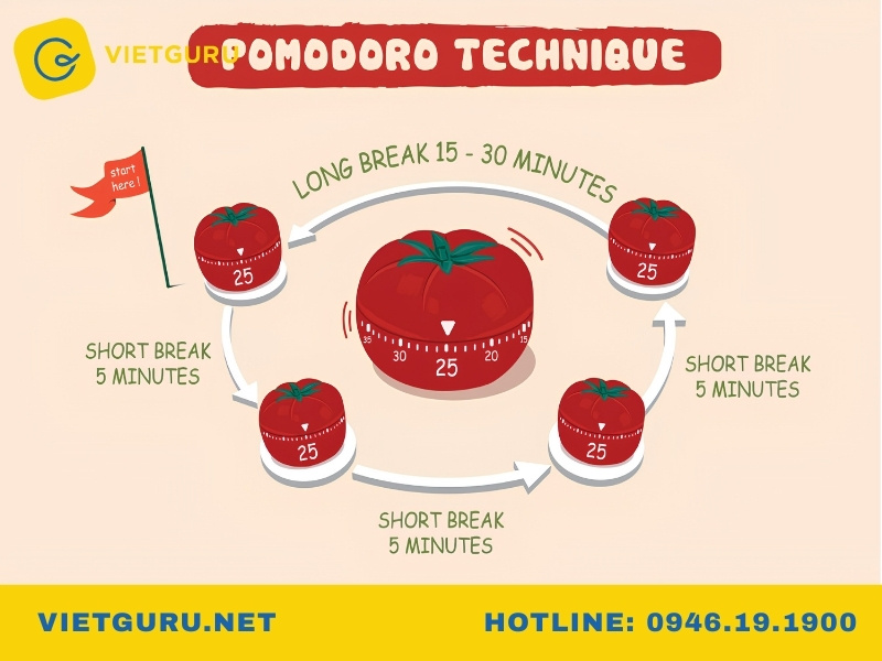 Quản lý thời gian là gì? Kỹ năng quản lý thời gian hiệu quả phương pháp quản lý thời gian pomodoro