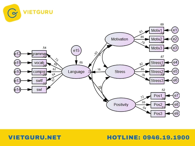 Ưu điểm và hạn chế của SEM model
