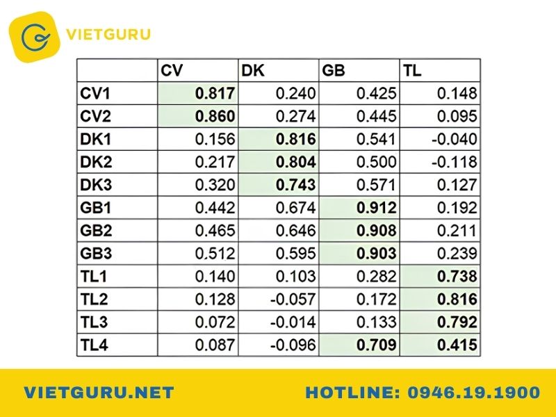 Factor Loading là gì? Hệ số tải nhân tố trong SPSS Cách đọc Factor Loading trên SPSS