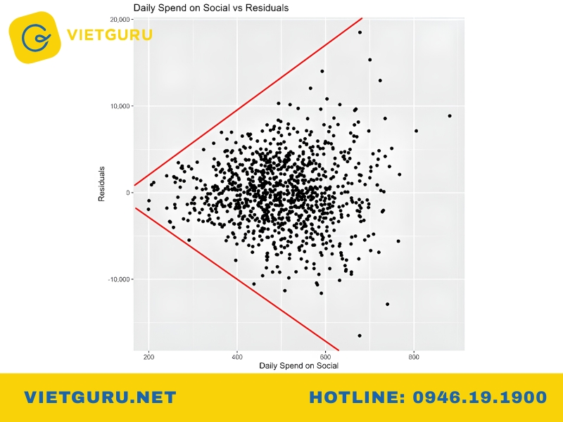 Heteroskedasticity là gì? Phương sai thay đổi trong hồi quy Hậu quả của Heteroskedasticity đối với mô hình hồi quy
