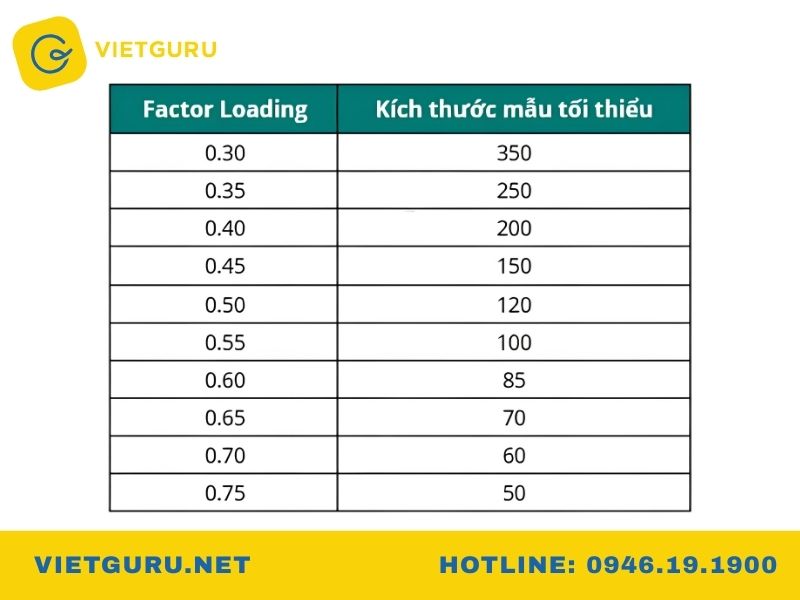 Factor Loading là gì? Hệ số tải nhân tố trong SPSS Ngưỡng đánh giá Factor Loading theo Hair và cộng sự
