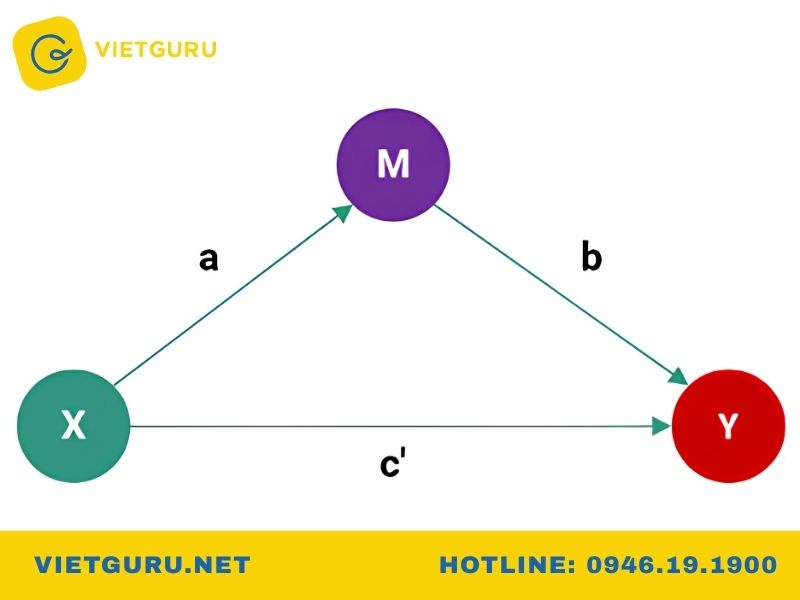 Biến trung gian là gì? Cách kiểm định trong SPSS Phân biệt trung gian toàn phần và trung gian một phần