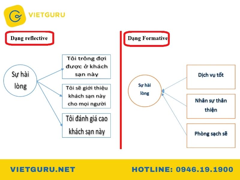 Thang đo Reflective và Formative là gì? Phân biệt chi tiết Phân biệt thang đo Reflective và Formative