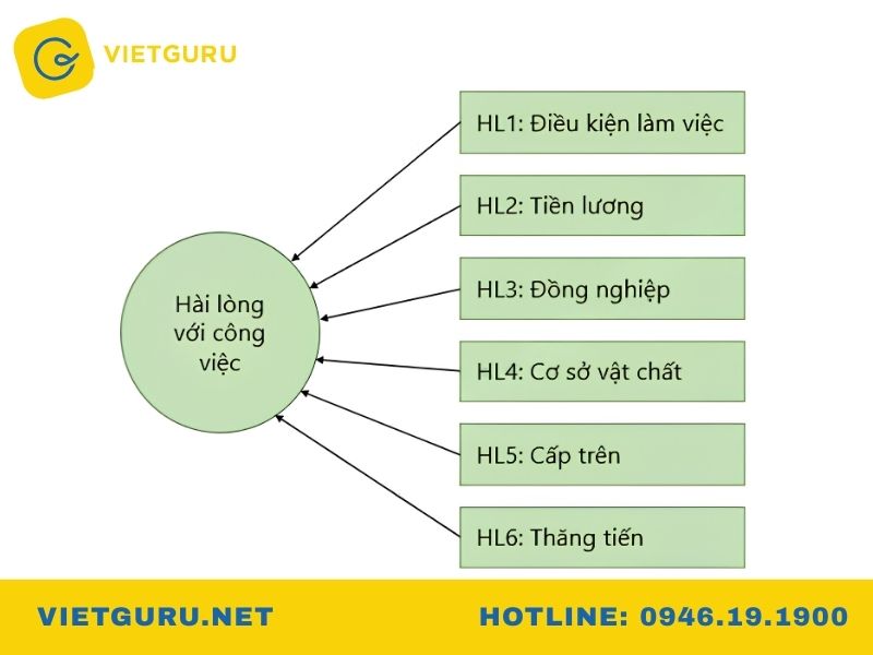 Thang đo Reflective và Formative là gì? Phân biệt chi tiết Thang đo Formative (thang đo nguyên nhân)