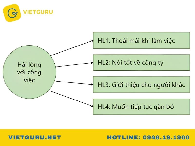 Thang đo Reflective và Formative là gì? Phân biệt chi tiết Thang đo Reflective (thang đo kết quả)