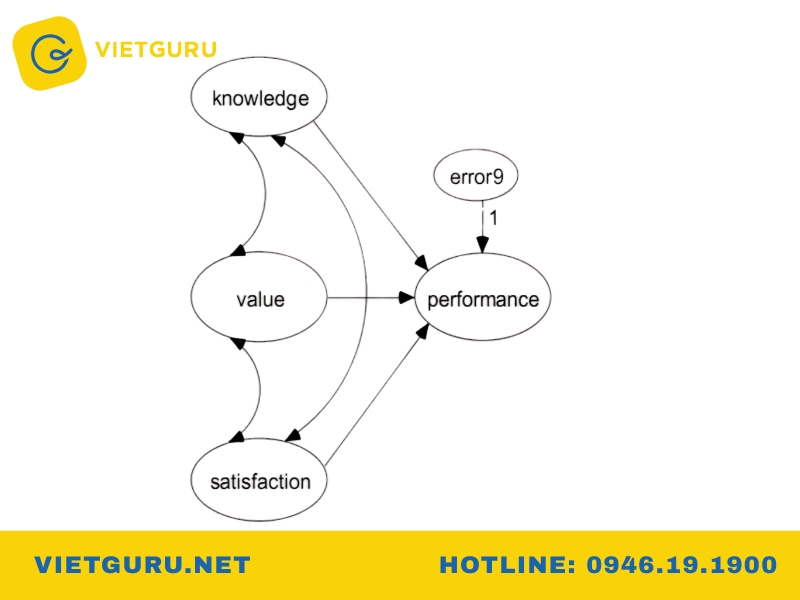 Mô hình cấu trúc PLS-SEM gồm những thành phần nào?