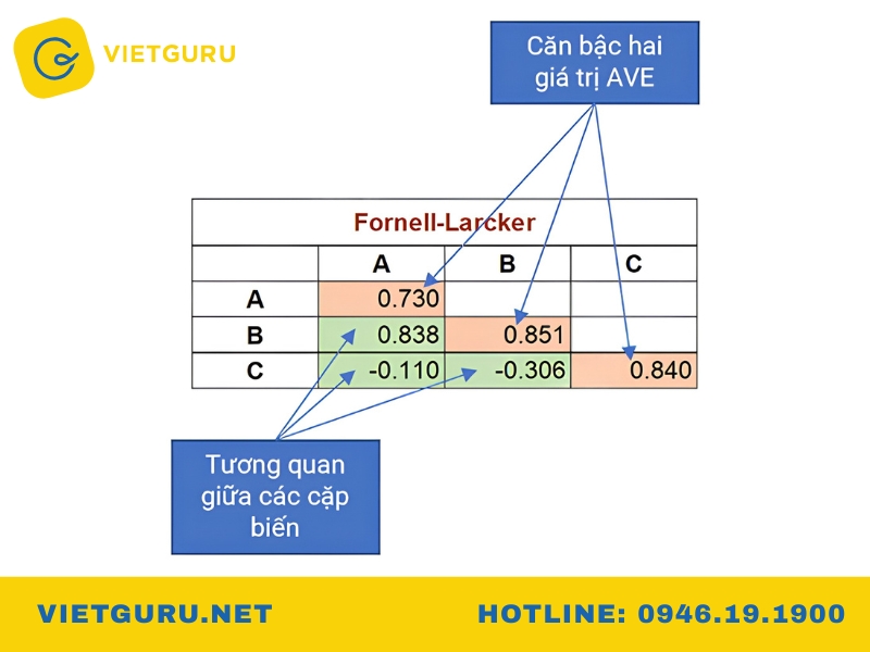 Tiêu chuẩn Fornell and Larcker trong đánh giá tính phân biệt