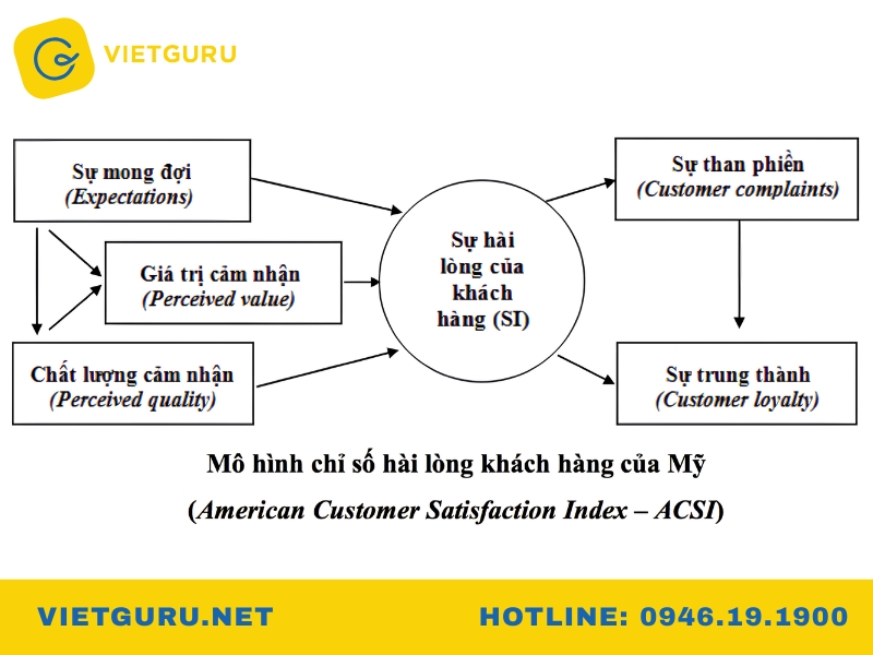Mô hình nghiên cứu sự hài lòng của khách hàng: Tổng hợp và cách áp dụng mô hình nghiên cứu sự hài lòng của khách hàng acsi