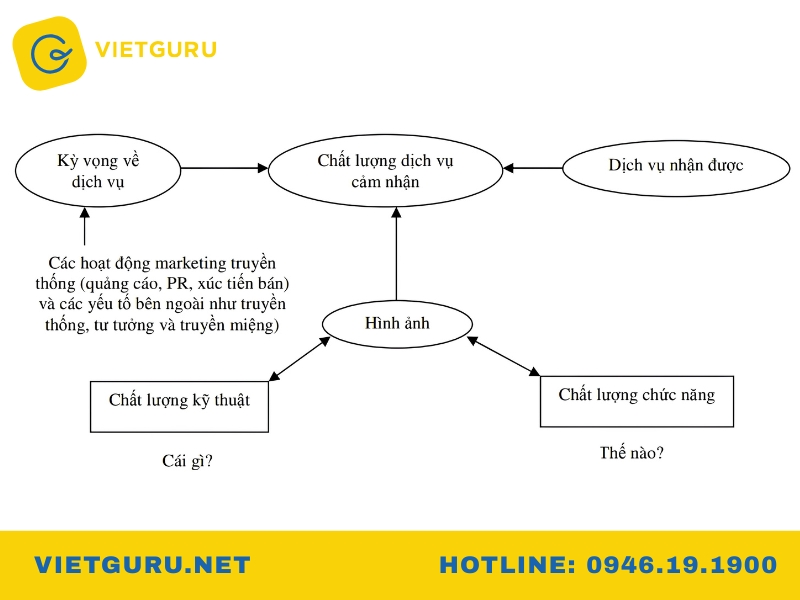 Mô hình nghiên cứu sự hài lòng của khách hàng: Tổng hợp và cách áp dụng mô hình nghiên cứu sự hài lòng của khách hàng gronroos